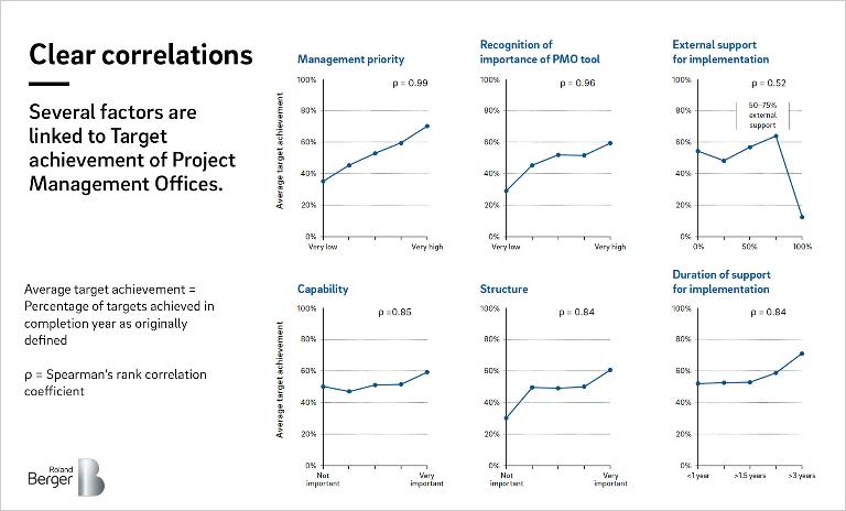 PMO-led transformation projects: crucial factors
