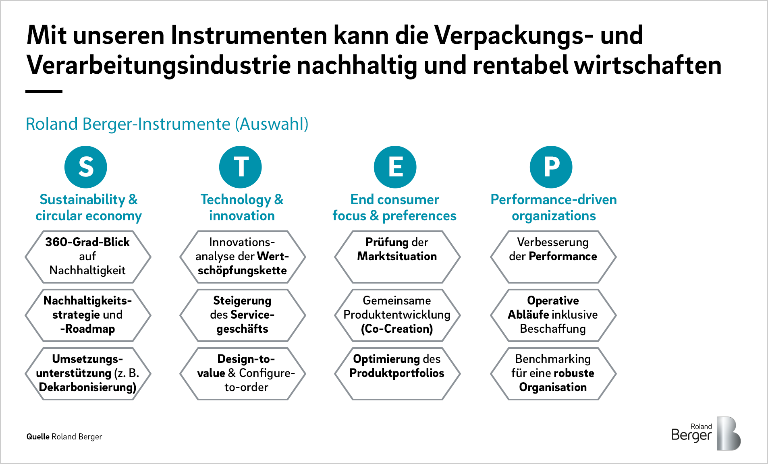 Verpackungs- Und Verarbeitungsindustrie | Roland Berger