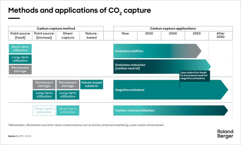 Methods and applications of CO2 capture