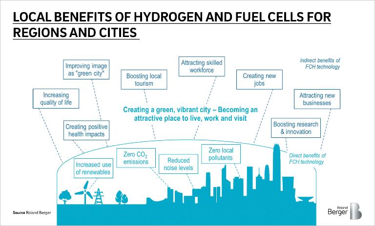 Direct and indirect benefits of using hydrogen und fuel cells
