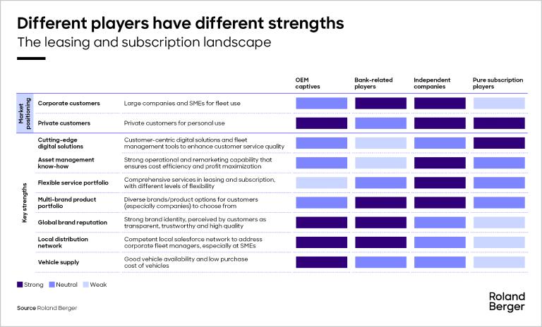 The leasing and subscription landscape