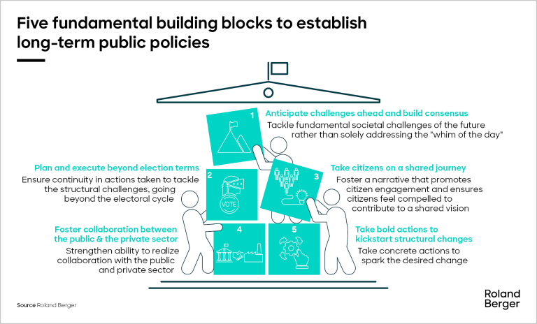 Five fundamental building blocks to establish long-term public policies