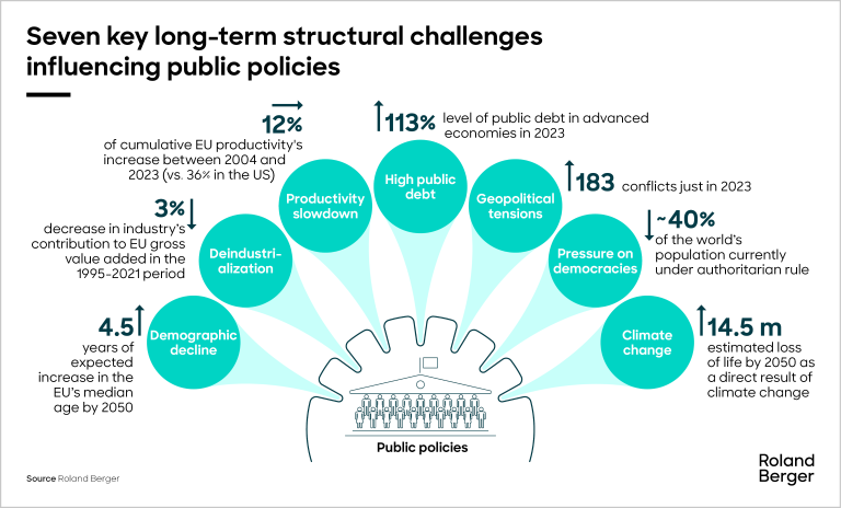 Seven key long-term structural challenges influencing public policies
