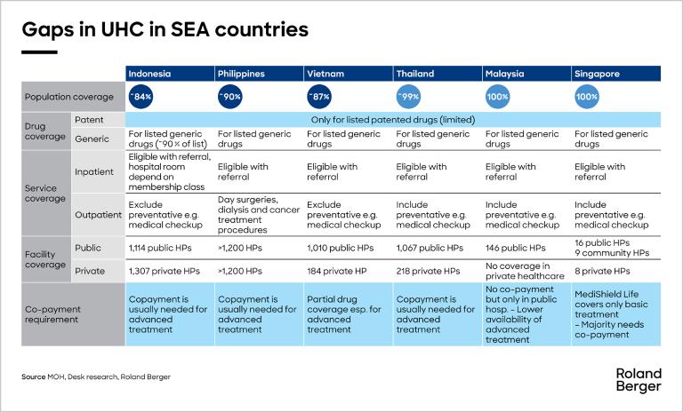 Gaps in UHC in SEA countries