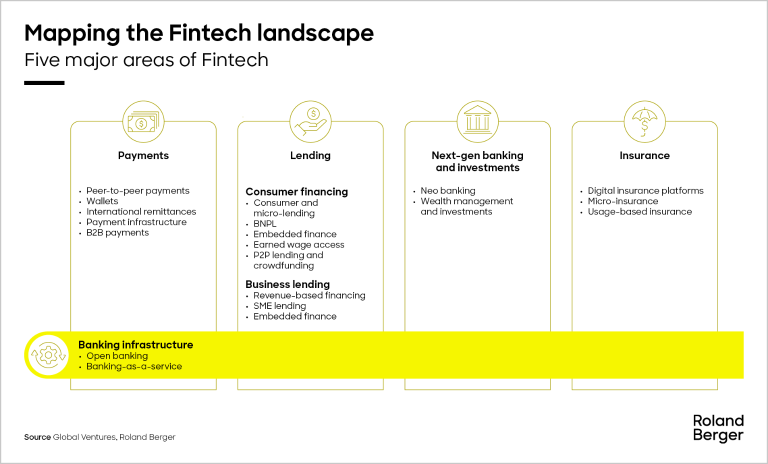 Mapping the fintech landscape.