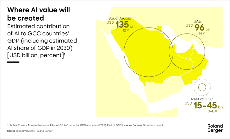Where AI value will be created.