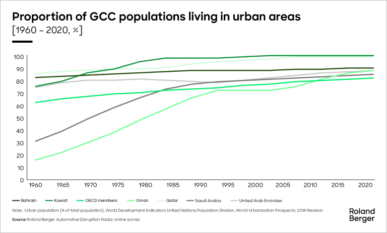 Urban development priorities are contextual to each country.