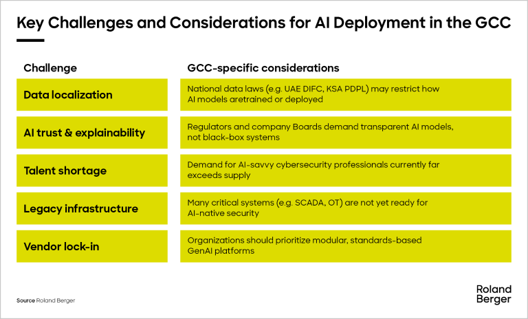 Key Challenges and Considerations for AI Deployment in the GCC