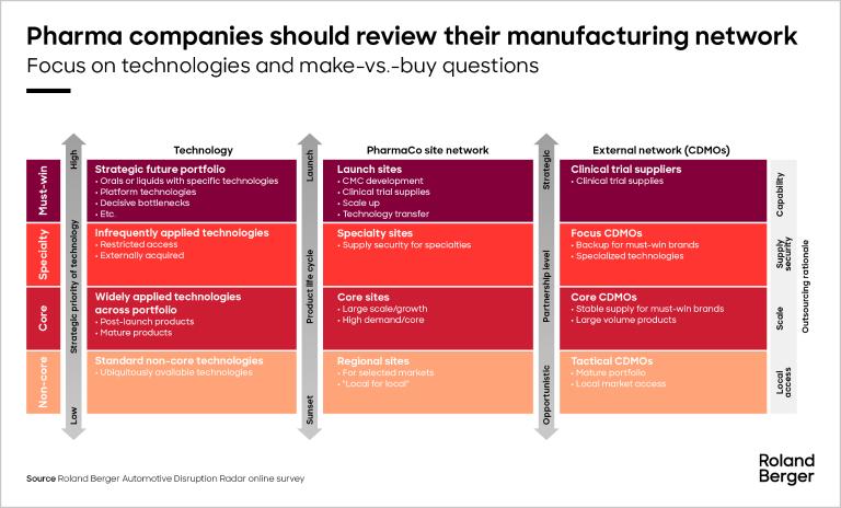 Performance improvement in pharma operations