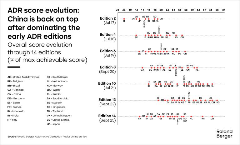 ADR score evolution