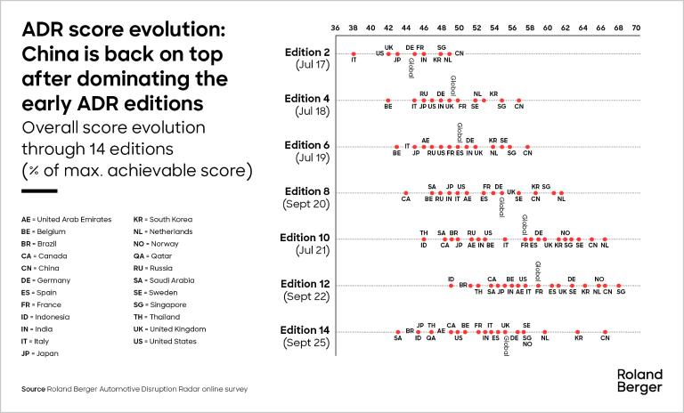 ADR score evolution
