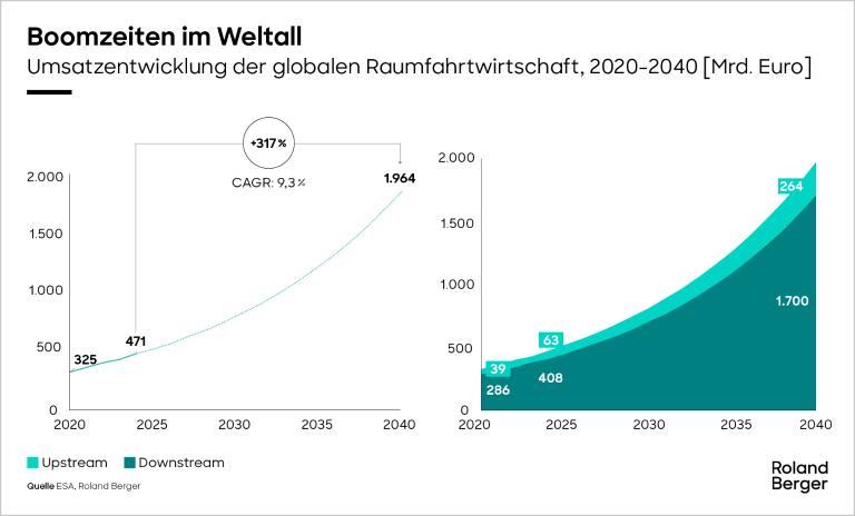 Boomzeit im Weltall