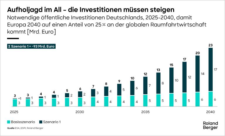 Investitionen im Weltraum