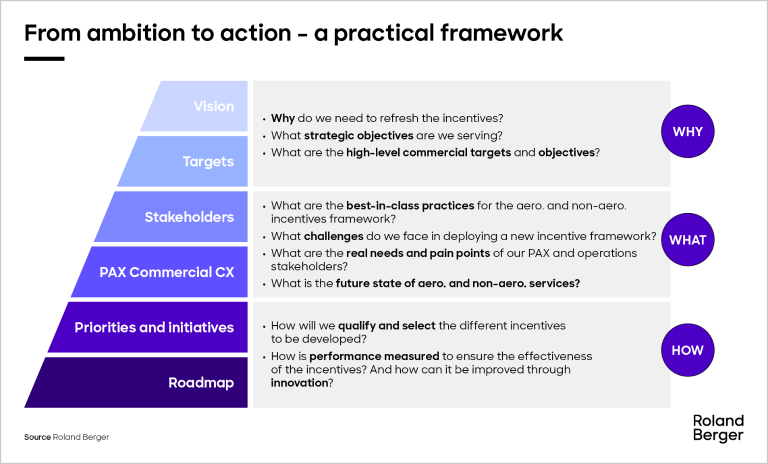 From ambition to action - a practical framework.