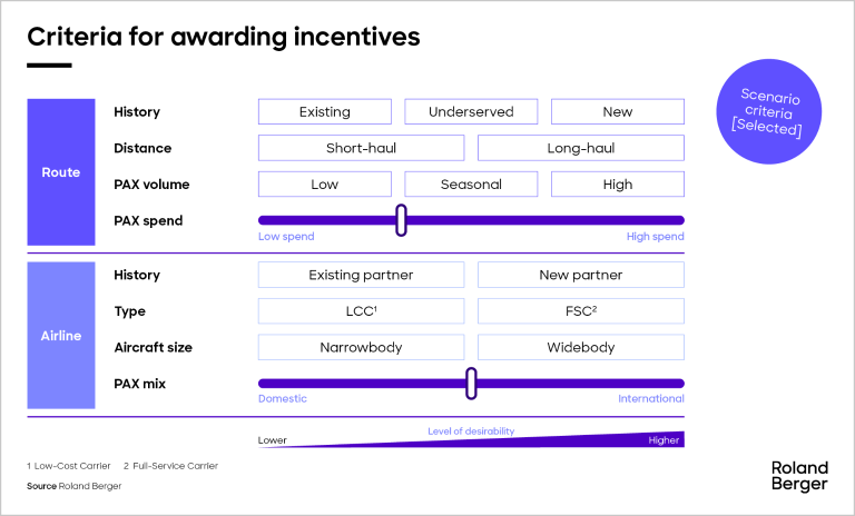 Criteria for awarding incentives.
