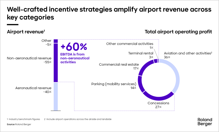 Well-crafted incentive strategies amplify airport revenue across key categories.