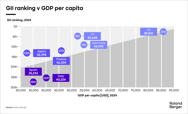 Tech innovation directly links to economic prosperity