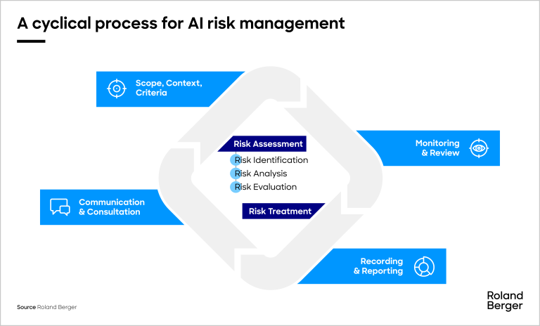 A cyclical process for AI risk management