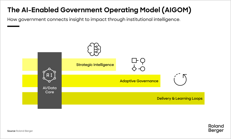 The model’s goal is simple: to help governments learn and adapt faster than external change demands – keeping public institutions one step ahead.