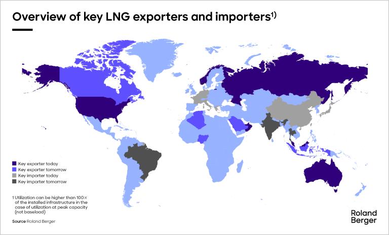 overview of key LNG exporters and importers