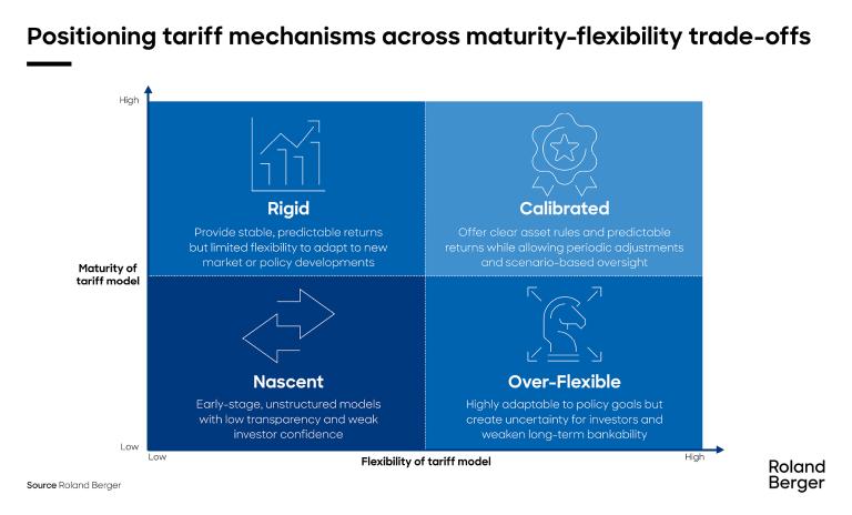 Positioning tariff mechanisms across maturity-flexibility trade-offs