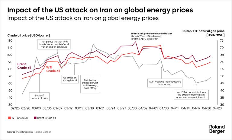 Impact of US attack on Iran on global energy prices