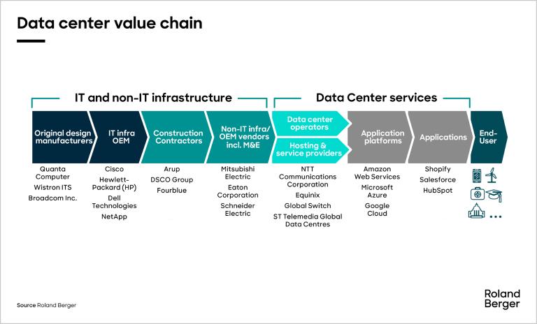 Data Center Value Chain