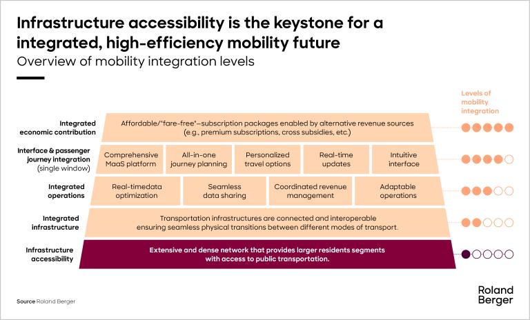 Overview of mobility integration levels