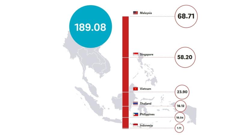 ASEAN-6 Semiconductor and related products (Semiconductors are based on HS8542 and HS8541). Trade Value as of 2020 [USD bn]. Source: OEC World, UN Comtrade, Speeda, Roland Berger