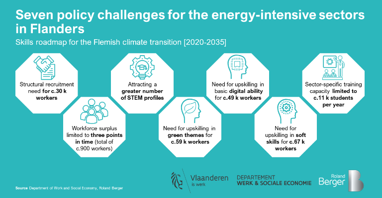 Seven policy challenges for the energy-intensive sectors in Flanders