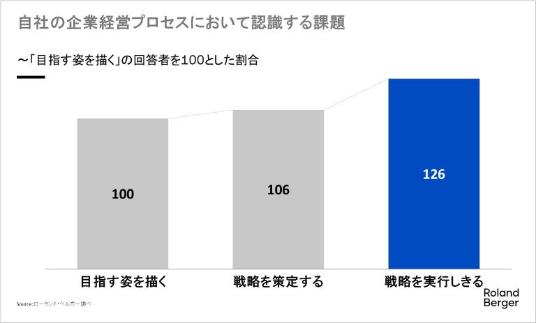 経営層の課題認識は、「ビジョン・戦略の策定」から「実行」フェーズにシフト。中でも「ヒトの育成」に大きな悩み
