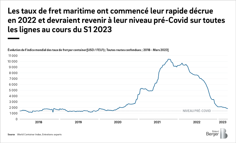 Évolution de l'indice moyen mondial des taux de fret pour un container de 40 pieds