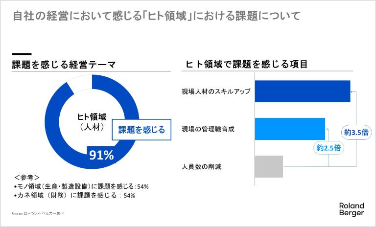 最大の経営課題は「ヒト領域」にあります。中でも、「量」の削減より、管理職/現場双方の「質」の向上が圧倒的課題(2.5~3.5倍)となっています。