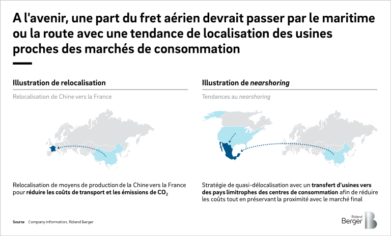 Illustration des tendances à la relocalisation et au nearshoring