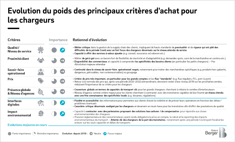 Critères clés d’achats des chargeurs et évolutions associées