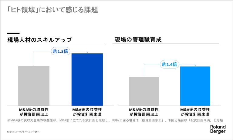 買収先企業/事業の収益性が買収時の計画以上か否かで分類すると、計画未満のケースほど、「ヒトの育成」に課題意識を持っています。買収先企業/事業の舵取りや施策実行を通じ、結果を出す「ヒト」の存在が業績に直結するものと示唆されます。