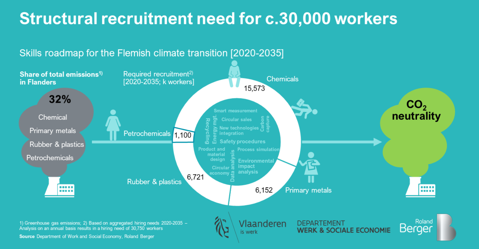Structural recruitment need for c.30,000 workers