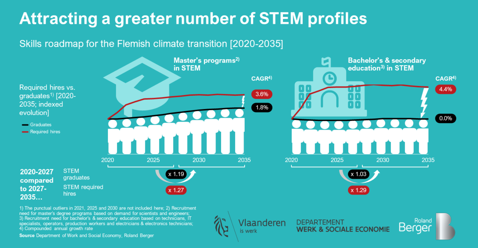THE STRUCTURAL RECRUITMENT NEED CAN ONLY BE MET BY ATTRACTING A LARGER SHARE OF THE AVAILABLE STEM PROFILES