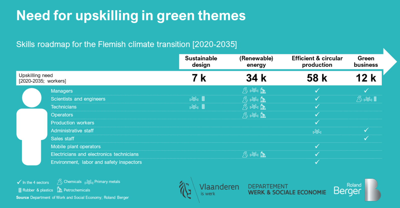 NEED FOR UPSKILLING IN GREEN AND DIGITAL THEMES AND SOFT SKILLS