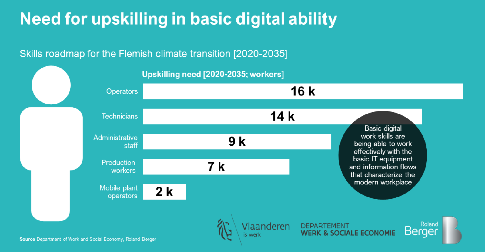 Need for upskilling in basic digital work skills