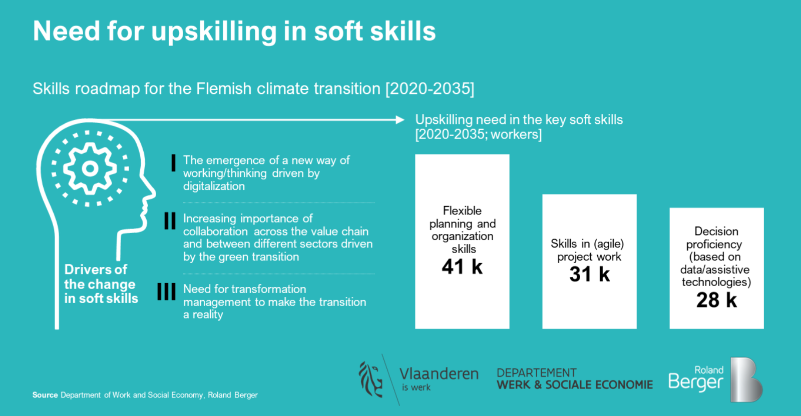 Need for upskilling in soft skills