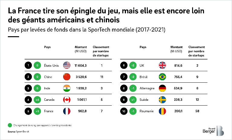 France is doing well, but is still far from the American and Chinese giants
