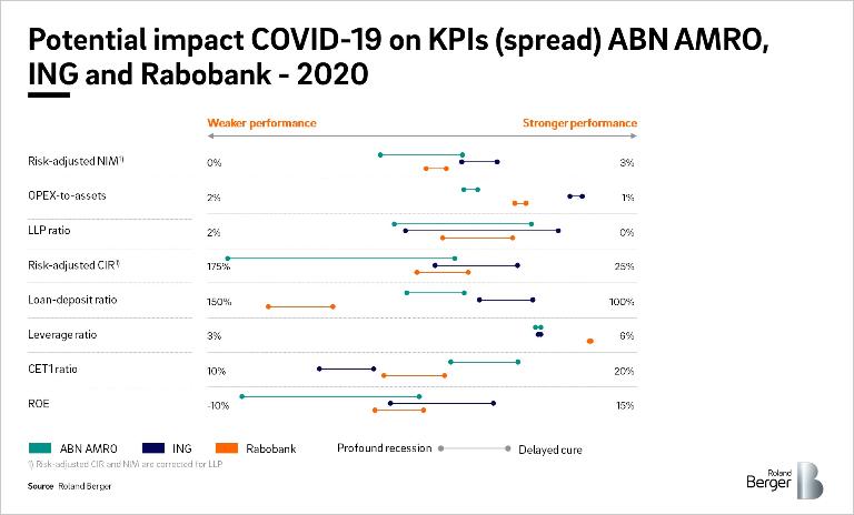 Top-3 Dutch banks' sensitivity to the COVID-19 crisis (Delayed cure and profound recession scenario)
