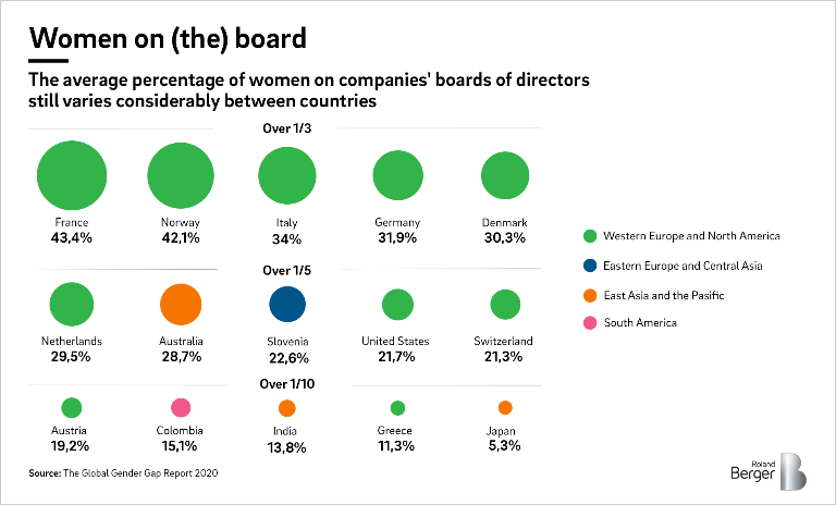Women on the board (inforgaphic)