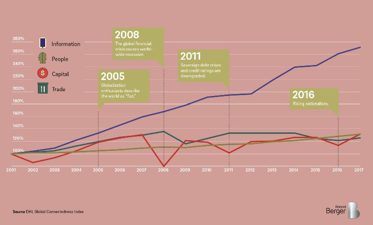 A graph depicting the growth in information, people, capital and trade globalization since 2001
