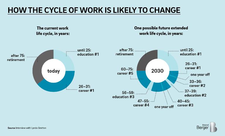 How the cycle of work is likely to change
