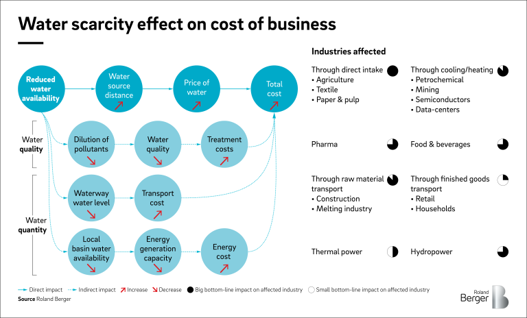 Water scarcity effect on cost of business