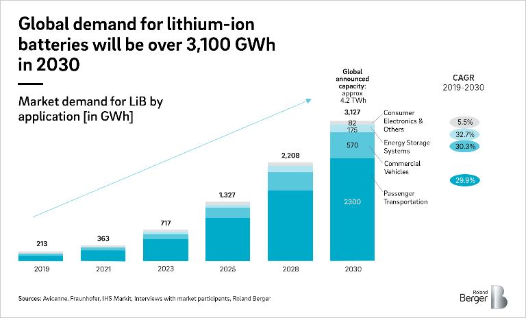 Market demand for LiB by application [in GWh]