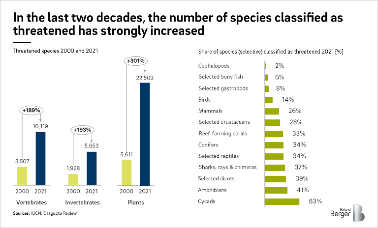 In the last two decades, the number of species classified as threatened has strongly increased