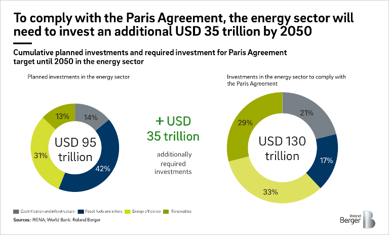 To comply with the Paris Agreemunt, the energy sector will need to invest an additional USD 35 trillion by 2050